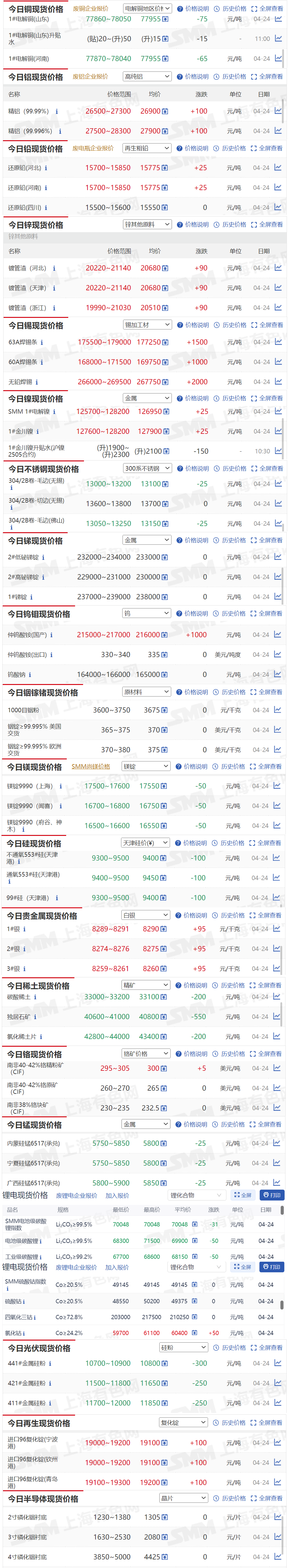 【4月24日SMM金属现货价格|铜价|铝价|铅价|锌价|锡价|镍价|钢铁|废金属|稀土|小金属|新能源|光伏】今日，63A焊锡条现货报价上涨1500元/吨，独居石矿现货报价下跌550元/吨...其余金属现货报价情况如下....