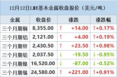 【12月12日LME收盘：隔夜伦锡涨超1% 伦铜在美国通胀数据公布后回吐涨幅】LME铜价周二扭转了早些时候的涨势，原因是美国通胀数据提供了更多证据表明美国联邦储备理事会(FED/美联储)不太可能在明年初降息，美元缩减跌幅。
