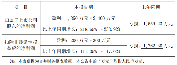 【广信材料：2023年上半年净利同比预增218.65%–253.92% 消费电子涂料业务逐渐企稳】广信材料表示，预计2023年上半年归属于上市公司股东的净利为盈利1850万元–2400万元，同比增218.65%–253.92%。公司原有PCB光刻胶等光刻胶业务发展稳健，消费电子涂料业务逐渐企稳，光伏绝缘胶等太阳能光伏材料领域新产品在报告期内已经开始逐渐放量。