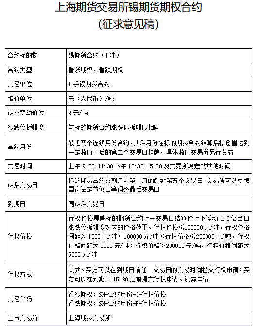 【上期所：就铅、镍、锡和氧化铝期货期权合约公开征求意见】7月16日，上海期货交易所表示，根据《中华人民共和国期货和衍生品法》《期货交易管理条例》《期货交易所管理办法》等有关法律、法规和规章，上海期货交易所起草了《上海期货交易所铅期货期权合约（征求意见稿）》《上海期货交易所镍期货期权合约（征求意见稿）》《上海期货交易所锡期货期权合约（征求意见稿）》《上海期货交易所氧化铝期货期权合约（征求意见稿）》，现向社会公开征求意见。