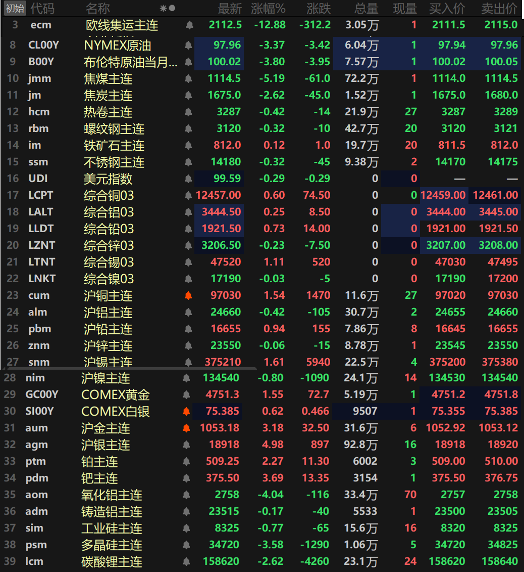 【SMM日评：美元下跌 金属涨跌互现 沪铜沪锡涨逾1% 原油、双焦跌超2%】截至日间收盘，内盘基本金属涨跌互现，沪铜、沪锡一同涨逾1%，沪铜涨1.54%，沪锡涨1.61%，沪铅涨0.94%，其余金属跌幅均在1%以内。氧化铝主连跌4.04%，铸造铝主连跌0.17%。此外，碳酸锂主连跌2.62%，多晶硅主连跌3.58%，工业硅主连跌0.77%。欧线集运主连大跌12.88%报2112.5。黑色系方面普跌，仅铁矿唯一上涨，涨幅达0.12%。螺纹、热卷跌幅均小幅波动。双焦方面一同下跌，焦煤跌5.19%，焦炭跌2.62%。外盘方面，截至15：05分，外盘基本金属普涨，仅伦锌和伦镍一同下跌，伦锌跌0.23%，伦镍跌0.03%。伦锡涨1.11%，其余金属涨幅均在1%以内。贵金属方面，截至15:05分，COMEX黄金涨1.55%，COMEX白银涨0.62%，国内方面，沪金涨3.18%，沪银涨4.98%。此外，铂主连涨2.27%，钯主连涨3.69%。