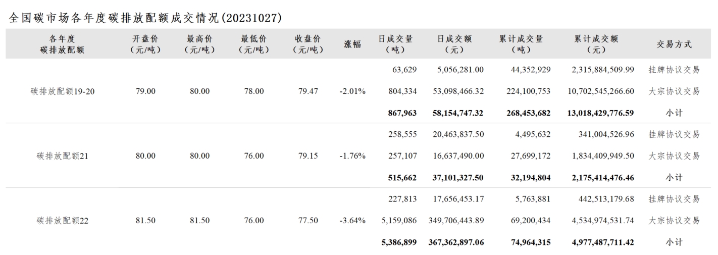 【交易日报：10月27日全国碳市场价跌2.47% 碳排放配额总成交677.05万吨】今日全国碳市场综合价格行情为: 开盘价80.51元/吨，最高价80.51元/吨，最低价77.17元/吨，收盘价78.71元/吨，收盘价较前一日下跌2.47%。今日全国碳排放配额总成交量6,770,524吨，总成交额462,618,971.88元。