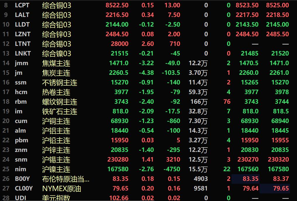 【SMM午评： 金属普跌 焦炭跌超4% 佤邦禁矿落地提振锡价逆势上涨】截至11:34分，美油涨0.2%，布油涨0.18%。美元指数涨0.02%，报102.66。内盘基本金属普跌。沪镍跌2.76%，沪锌跌1.4%。沪锡涨1.41%，沪铅涨0.03%。氧化铝主力期货跌1.37%。工业硅主力合约跌2.42%。黑色系均飘绿，焦煤跌3.22%，焦炭跌4.38%。LME金属普涨。伦锡涨2.6%……