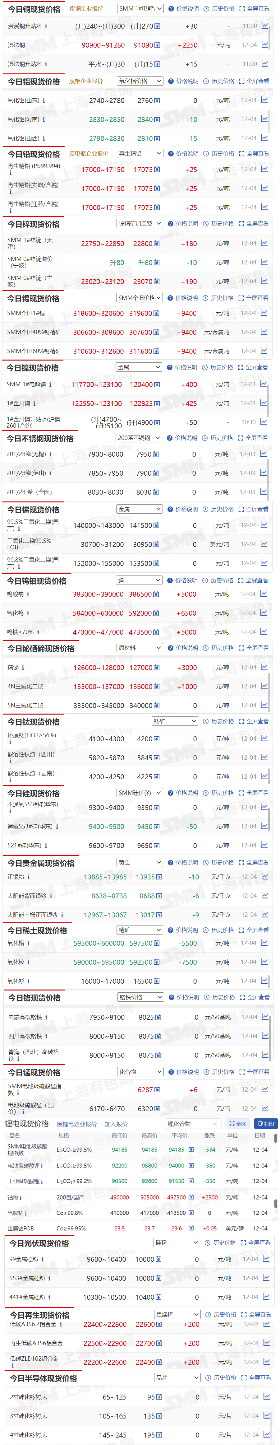【12月4日SMM金属现货价格|铜价|铝价|铅价|锌价|锡价|镍价|钢铁|废金属|稀土|小金属|新能源|光伏】今日，湿法铜现货报价上涨2250元/吨，SMM个旧1#锡现货报价上涨9400元/吨.....其余金属现货报价情况如下....