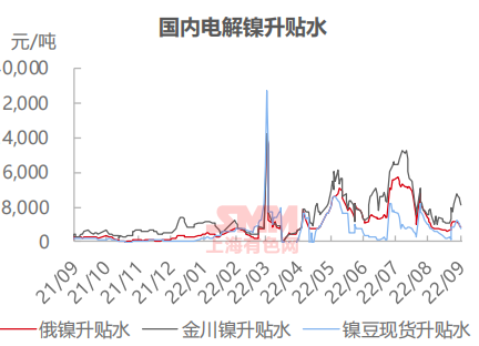 【SMM周报精选：周内沪镍涨近17% 宏观影响、下游需求仍弱或促镍价回归】截至9月9日下午收盘，沪镍价格周内涨幅16.95%，价格上涨至19万元左右。受8月期间需求疲弱影响国内电解镍产量环比下降3.13%，周内盘面高企升水持续下调。海外纯镍端，现货进口比值……