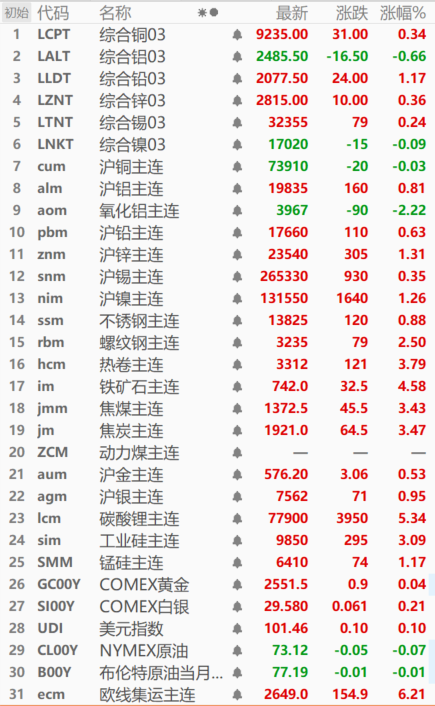【SMM日评：金属普涨 碳酸锂涨5.34% 铁矿石涨4.58% 欧线集运涨超6%】截至今日日间收盘，内盘基本金属普涨，沪锌、镍涨1.30%左右，氧化铝跌2.22%，其他金属涨跌幅在0.90%以下。碳酸锂、工业硅分别涨5.34%、3.09%。锰硅、欧线集运分别涨1.17%、6.21%。黑色系全线上涨，铁矿石涨4.58%，热卷涨3.79%，双焦涨近3.50%。