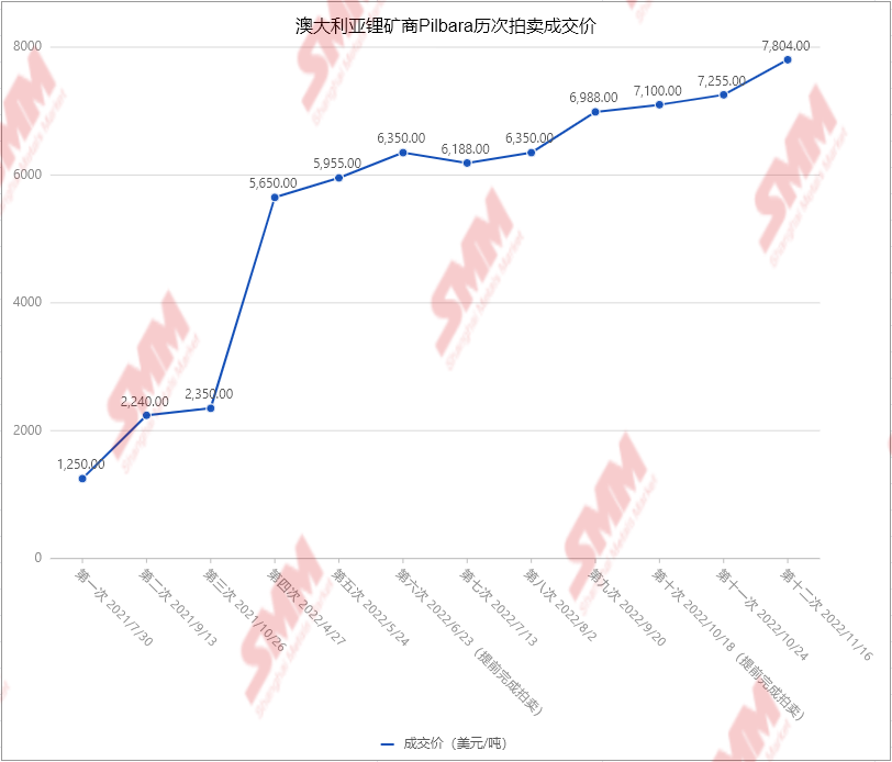 【SMM快讯：Pilbara第12次拍卖价再刷新高！矿石成本逼近58万】11月16日，Pilbara Minerals进行了新一轮锂精矿拍卖，这是其史上第十二次拍卖，此轮竞拍价不出意料地再创新高，最终以7,804美元/吨的高价成交，相较于其10月24日成交价上涨549美元/吨，涨幅为7.6%。本次拍卖的矿石量依旧是5,000吨，精矿品位5.5%，经折算1吨LCE的成本价.....