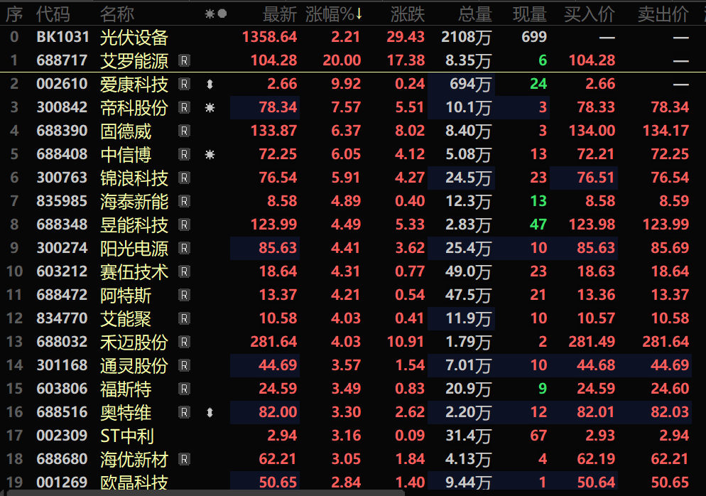 【SMM快讯：多重利好刺激 光伏设备板块一度拉涨4%傲视群雄 艾罗能源盘中涨停】1月10日早间，光伏设备板块盘中快速走高，指数盘中一度涨逾4%，在一众板块中强势领涨。个股方面，艾罗能源盘中一度20CM涨停，爱康科技盘中涨停，固德威、帝科股份、艾能聚、锦浪科技等多股纷纷跟涨。消息面上，近日，晶澳科技带领旗下漂浮式海上光伏产品强势杀入海上光伏领域......