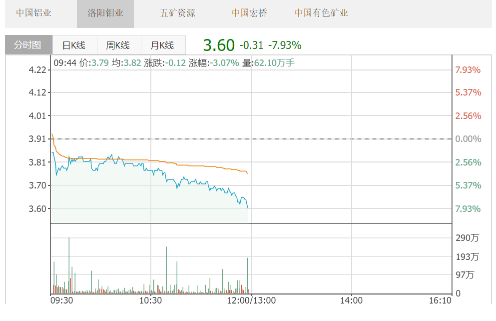 港股有色金屬板塊普跌洛陽鉬業603993跌近7江西銅業600362股份中國有