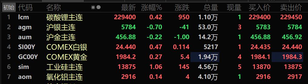 【SMM午评：美元上涨 原油上涨 金属近全线下跌 沪锡领跌 焦煤逆势涨2.54%】截至11:34分，美油涨0.88%，布油涨0.85%。美元指数涨0.25%，报102.2。内盘基本金属普跌。沪锡跌1.44%，沪铜跌1.31%。工业硅主力合约涨1.06%。碳酸锂期货主力合约涨0.42%。黑色系涨跌互现，焦煤涨2.54%，焦炭涨1.25%。LME金属近全线下跌。伦锌跌1.19%。