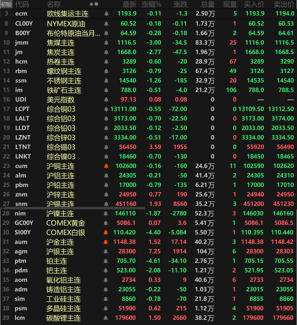【SMM日评：金属普跌 伦锡涨3.59% 沪银涨逾7%升破3万 沪金沪银续刷新高】截至日间收盘，内盘基本金属普涨，仅沪锌和沪锡一同上涨，沪锡涨1.93%，沪锌涨0.77%，其余金属均下跌，沪镍跌1.87%领跌，其余金属跌幅均在1%以内。氧化铝主连涨0.33%，铸造铝主连跌0.22%。此外，碳酸锂主连涨1.5%，多晶硅主连涨0.42%，工业硅主连跌0.78%。欧线集运主连跌0.11%报1193.9。黑色系方面集体下跌，不锈钢跌1.26%，螺纹跌0.79%，其余金属均下跌，但跌幅波动不大。双焦方面，焦煤跌3%，焦炭跌2.77%。外盘方面，截至15:04分，外盘基本金属除了伦锡外均下跌，伦锡涨3.59%，其余金属跌幅均在1%以内。贵金属方面，截至15:04分，COMEX黄金涨0.07%，COMEX白银跌4.4%。国内方面，沪金涨1.52%，盘中最高冲至1154.46元/克，继续刷新其历史新高，沪银涨7.25%，盘中成功突破30000元/千克的整数关口，最高涨至30020元/千克，续刷历史记录！
