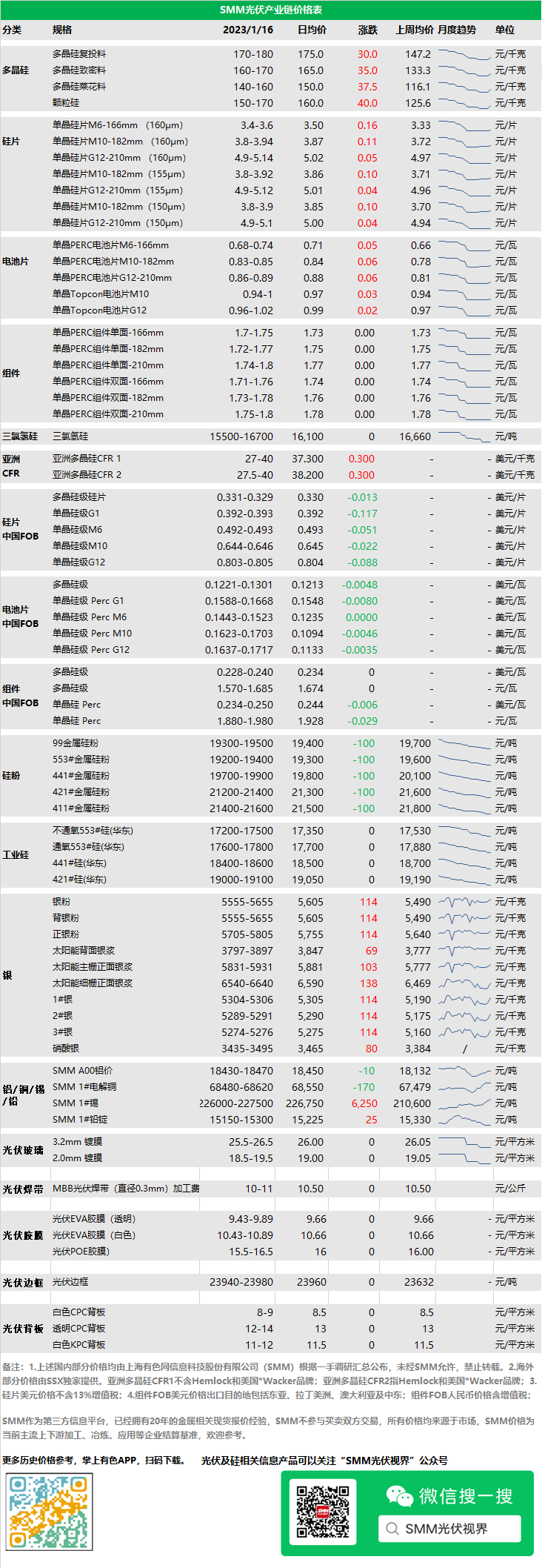 【1月16日SMM工业硅产品报价持稳 多晶硅、硅片及电池片等价格上调】根据SMM最新报价显示，1月16日，SMM工业硅产品报价全线持稳，较前一交易日暂无波动。硅粉方面，下调100元/吨，441#硅粉报价至19700-19900元/吨，均价报19800元/吨。多晶硅、硅片及电池片等价格出现上调。多晶硅方面全线上调，多晶硅致密料上调35元/千克，报价160-170元/千克，均价报165元/千克；多晶硅复投料上调30元/千克，报价170-180元/千克，均价报175元/千克；此外多晶硅菜花料、颗粒硅分别上调37.5元/千克、40元/千克。硅片方面，单晶硅M10-182mm（150μm）上调0.1元/片，报价3.8-3.9元/片；单晶硅片G12-210mm（150μm）上调0.04元/片，报价4.9-5.1元/片，均价报5元/片。电池片方面，单晶硅PERC电池片M10-182mm报价上调0.06元/瓦至0.83-0.85元/瓦，均价报0.84元/瓦。