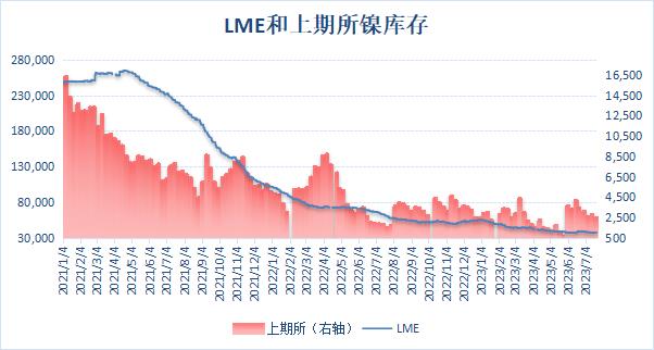 【伦镍库存先降后增 沪镍库存刷新一个半月新低】LME公布数据显示，上周伦镍库存先降后增，7月18日库存降至一个月新低36,924吨，而后库存有所回升，最新库存水平为37,758吨。上期所公布的数据显示，7月21日当周，沪镍库存再次回落，周度库存减少10.56%至2490吨，降至一个半月新低。