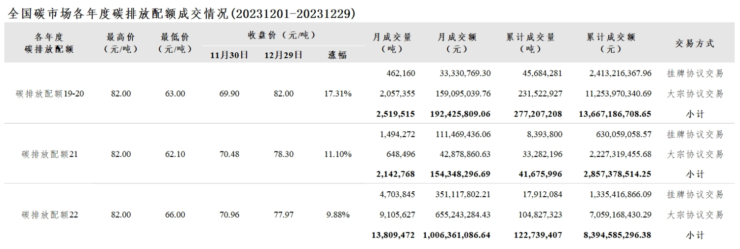 【交易月报：12月全国碳市价涨12.73% 碳排放配额总成交1847.18万吨】本月全国碳市场综合价格行情为：最高价81.58元/吨，最低价65.58元/吨，收盘价较上月最后一个交易日上涨12.73%。本月全国碳排放配额总成交量18,471,755吨，总成交额1,353,135,192.39元。