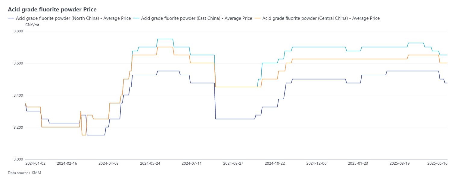 The fluorite market, a key raw material for aluminum fluoride, remained sluggish during the week. Pressure on the supply side continued to increase: on the one hand, rising temperatures prompted fluorite enterprises in northern China to gradually resume operations, leading to an increase in fluorite supply in the market; on the other hand, sufficient and low-priced foreign trade supplies supplemented the market, resulting in a significant year-on-year growth in overall supply scale. However, mining restrictions and low inventory still provided certain resilience against price declines on the supply side, creating a mixed market sentiment. Demand side performance remained weak, with sluggish end-use consumption leading to significant purchasing resistance for high-priced fluorite. Downstream enterprises generally adopted a wait-and-see strategy, with intense bargaining and strong demands for price reductions, resulting in sluggish market transactions. Under the continuous tug-of-war between supply and demand, the price center of fluorite accelerated its downward movement, and the weak market pattern was unlikely to change in the short term. According to the latest data from SMM, the current average delivery-to-factory price of 97% fluorite powder is 3,575 yuan/mt, down 0.22% WoW.