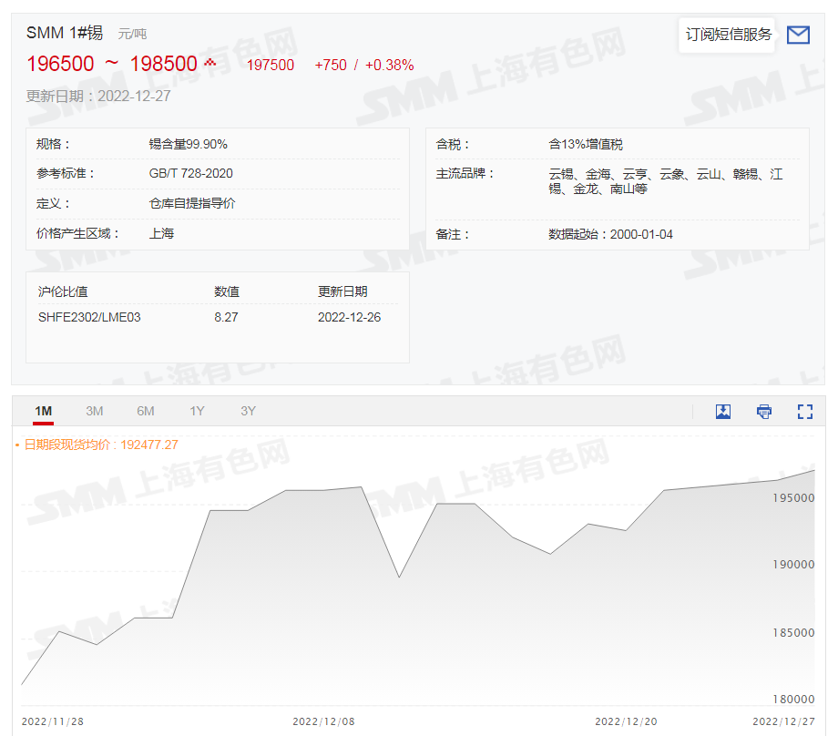 【SMM评论：宏观利好政策频出沪锡突破上行 刷四个月以来新高】今日，美元续跌利好金属全线收涨，沪锡一改横盘“步调”，盘中刷2022年8月12日以来新高至205430元/吨，截至日间收盘，涨幅为3.64%。今日，SMM1#锡现货均价为197500元/吨，较12月26日涨750元/吨，涨幅为0.38%。12月27日早盘期间冶炼厂整体报价分歧有所减少，厂家整体随盘调高了报价，整体价差略有收窄。根据……