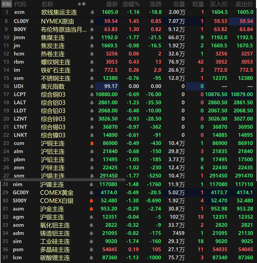 【SMM日评：原油涨逾1% 金属近全线下跌 伦铝、沪铅锌锡镍、纽银均跌超1% 】截至日间收盘，内盘基本金属集体下跌，沪铅、沪锌、沪锡以及沪镍一同跌超1%，沪铅跌1.05%，沪锌跌1.02%，沪锡跌1.77%，沪镍跌1.48%，沪铜、沪铝跌幅均在1%以内。氧化铝主连跌0.32%，铸造铝主连跌0.82%。此外，碳酸锂主连跌1.13%，多晶硅主连涨0.19%，工业硅主连跌1.74%。欧线集运主连跌1.16%报1605。黑色系方面涨跌互现，不锈钢跌0.76%，螺纹涨0.43%，铁矿涨0.26%。双焦方面，焦煤跌1.77%，焦炭跌0.98%。外盘方面，截至15:02分，外盘基本金属普跌，伦铝以1.23%的跌幅领跌，其余金属跌幅均在1%以内。贵金属方面，截至15:02分，COMEX黄金跌0.49%，COMEX白银跌1.3%。国内方面，沪金跌0.29%，沪银跌0.04%。