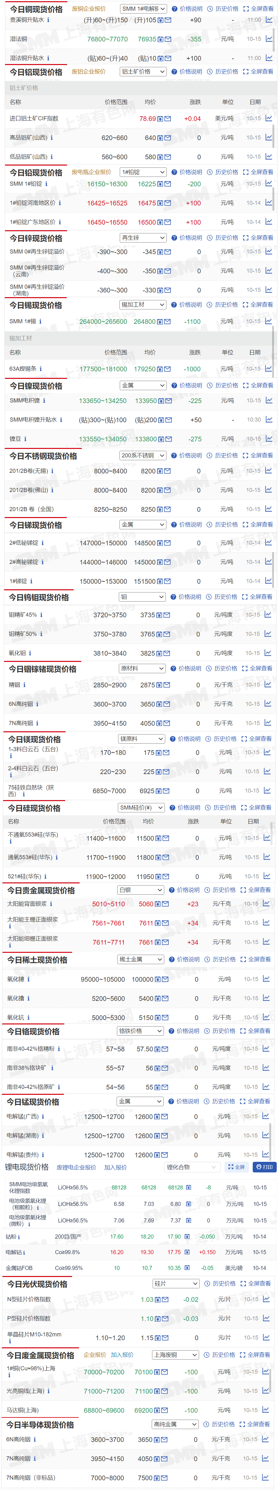 【10月15日SMM金属现货价格|铜价|铝价|铅价|锌价|锡价|镍价|钢铁|废金属|稀土|小金属|新能源|光伏】今日，SMM 1#锡现货报价下跌1100元/吨，钼精矿45%暂时持稳于3735元/吨度....其余金属现货报价情况如下....