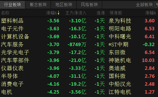 【上证指数冲高回落 消费电子跌幅靠前 机构仍看好电子行业基本面】今日行业板块普遍飘绿，其中消费电子板块跌幅靠前，止住八连跌，截至今日午间收盘跌4.16%。个股近全线飘绿，截至午间收盘，仅三股飘红，昀冢科技领跌9.30%。上证指数今日冲至2023年12月4日以来新高3031.49后回落，截至午间收盘跌0.67%。