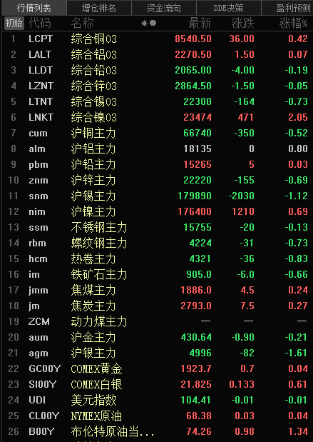 【隔夜行情：金属普跌 沪锡跌超1% 伦镍逆势涨超2%】隔夜，沪锡跌1.12%，沪铜、锌跌0.6%左右，沪铝收平，沪铅涨0.03%，沪镍涨0.69%。螺纹、热卷跌0.8%左右，铁矿跌0.66%，不锈钢跌0.13%；焦煤、焦炭涨超0.2%。沪金跌0.21%；沪银跌1.61%。伦镍涨超2%，伦铜涨0.42%，伦铝涨0.07%，伦锌跌0.05%，伦铅跌0.19%，伦锡跌0.73%。
