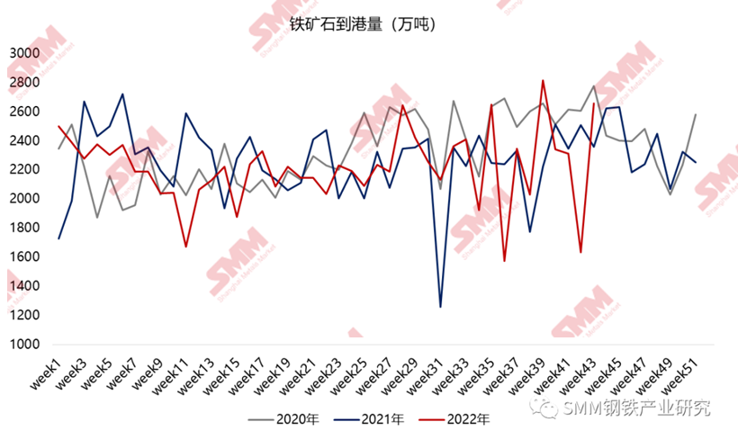 【SMM分析：宏观情绪缓和为金属市场减压 铁矿止跌反弹但基本面仍不给力】：自上周二开始，铁矿石一跌到底，截止本周一（10月31日），一连五天累计跌幅高达10.49%。终于在昨天跌至超10个月以来的低点599.5元/吨之后，铁矿石触底反弹，震荡上行，今日继续上行，截止日间收盘，涨幅达2.28%，报629元/吨，重回600元大关。总体而言，市场在经历了一波负反馈后，情绪得以修复......