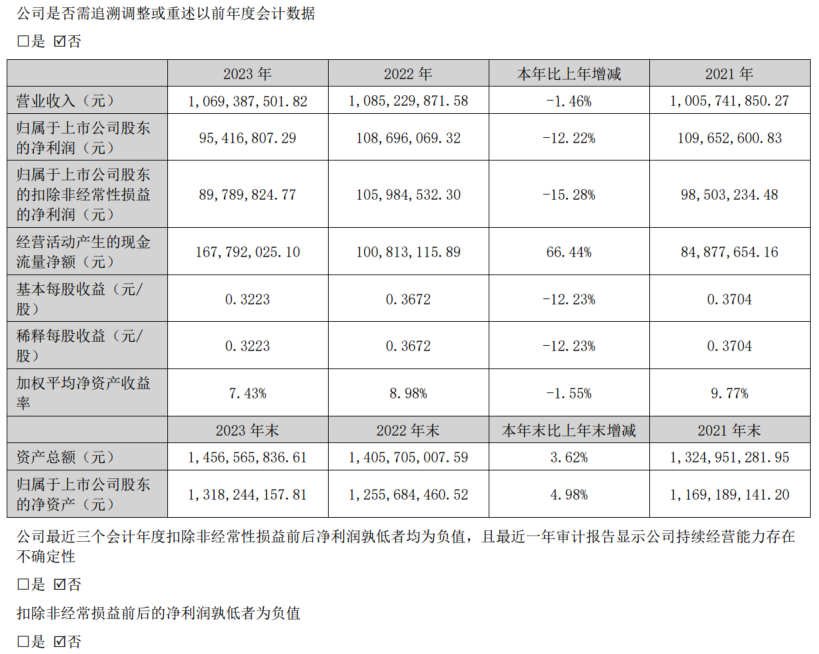 【午间收盘中船汉光跌超4% 2023年净利同比减12.22% 】4月10日，中船汉光表示，公司2023年营业收入为10.69亿元，同比减1.46%；归属于上市公司股东的净利润为9541.68万元，同比减12.22%。公司主要从事打印复印静电成像耗材及成像设备的研发、生产和销售，主要产品为墨粉、OPC鼓、信息安全复印机、特种精密加工产品。