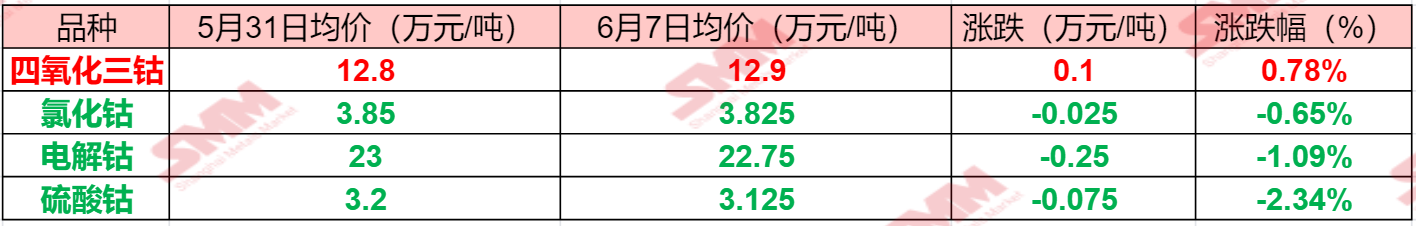 【SMM周度观察：本周四氧化三钴价格继续反弹 2024全球钴资源过剩情况相比往年将有所增加？】本周钴系产品价格涨跌幅度不一而足，四氧化三钴现货报价在沉寂许久终于迎来小幅反弹，而电解钴则止住了此前的涨势，甚至出现了小幅下跌的态势…..SMM整理了本周钴市场相关产品的价格变动情况，具体如下：......