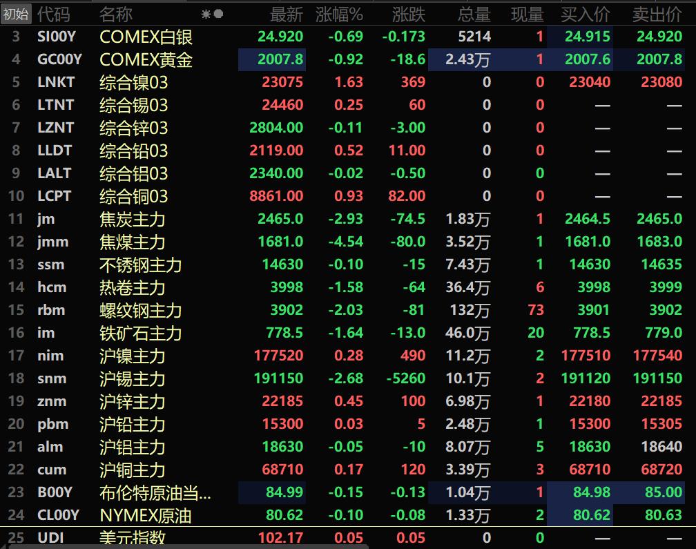 【SMM午评：美元震荡 内盘金属普涨 黑色系均飘绿 焦煤跌4.54%】临近午盘，美元指数震荡微涨，截至11:33，美元指数报102.17，微涨0.05%。原油期货小幅回落，截至11:33，美油和布油分别跌0.1%和0.15%。内盘基本金属多飘红，沪镍、沪铜、沪铅和沪锌均出现小幅上涨。沪铝跌0.05%，沪锡跌2.68%。黑色系全线下跌。双焦均下行，其中，焦煤大跌4.54%，焦炭跌2.93%。