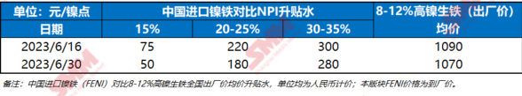 【SMM价格】6月30日SMM中国进口镍铁FeNi分品位升水报价
