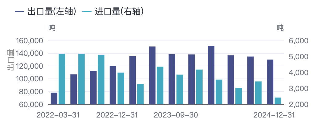 SMM中国人造石墨季度进出口量