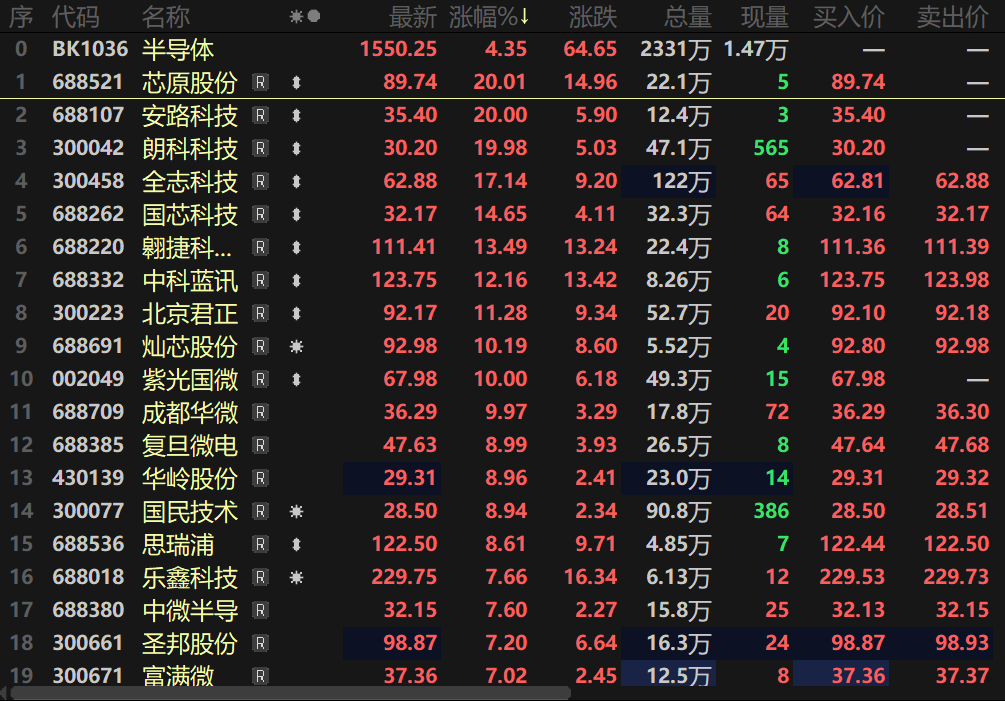  【热股：多重利好发力！半导体午后“全线爆发”  芯原股份、紫光国微等多股涨停】3月4日午后，半导体指数指数快速拉升，盘中一度涨逾4%，个股方面，芯原股份、安路科技、朗科科技盘中20CM涨停，国芯科技、全志科技、灿芯股份盘中均涨逾10%，紫光国微，国民技术等多股盘中涨停。消息面上，近日，《深圳市具身智能机器人技术创新与产业发展行动计划（2025-2027年）》印发。