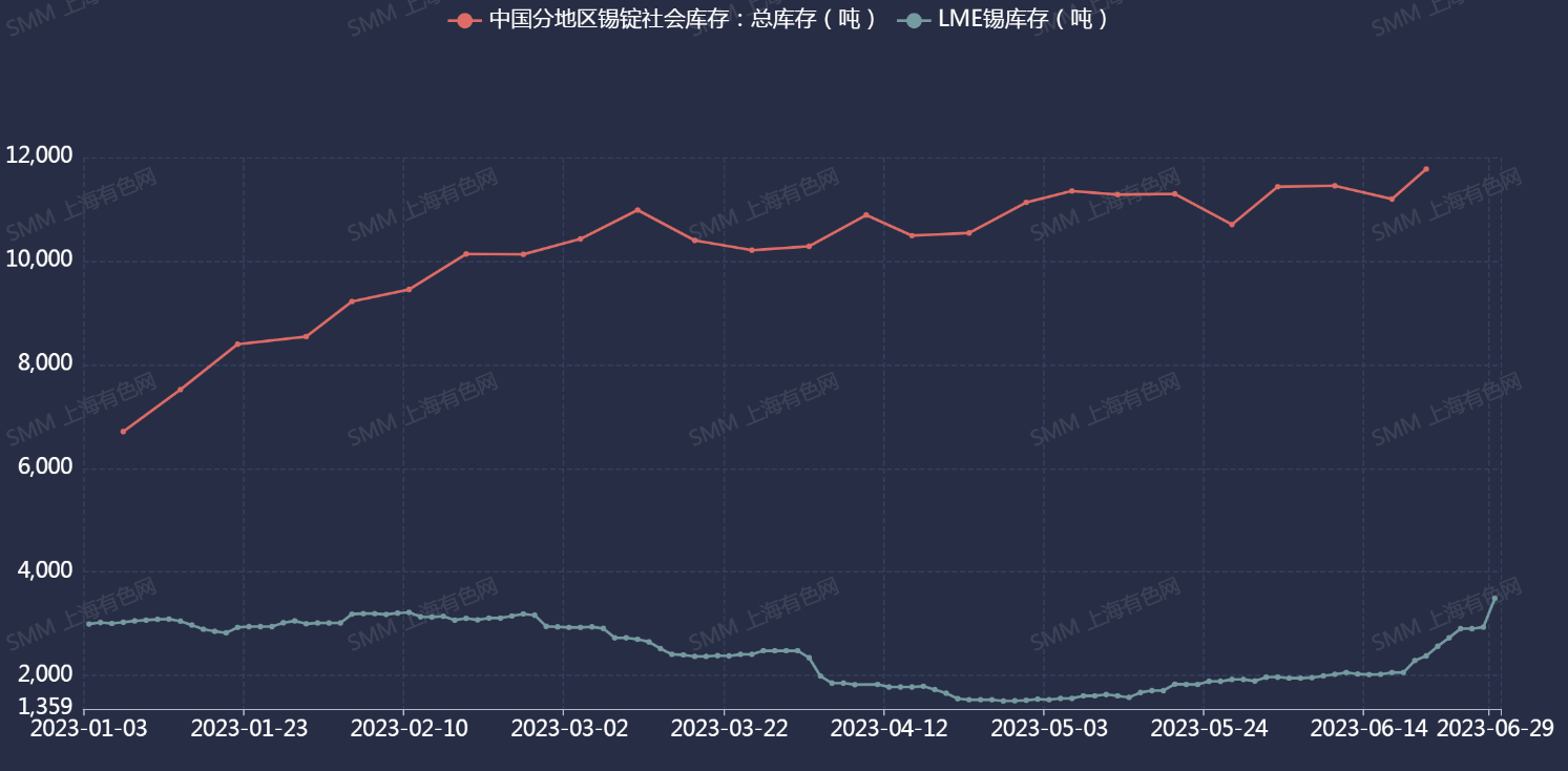 【SMM快讯：沪锡一度涨近4% 下游焊料采购削弱 需求处恢复期 LME交仓压力较大】今日有色金属普涨，沪锡涨势突出，一度涨近4%，截至日间收盘涨幅为3.42%；伦锡今日同样飘红，涨幅较沪锡小，截至15:03分涨2.48%。SMM1#锡现货均价近日连续上涨，6月30日较前一日涨1.52%，连续第三日飘红。据SMM调研显示，今日期现价格均上涨，下游焊料企业采购情绪再度被冲淡，其中多数贸易企业反馈今日仅零星成交，个别贸易企业出货情况尚可，且较昨日有下滑。
