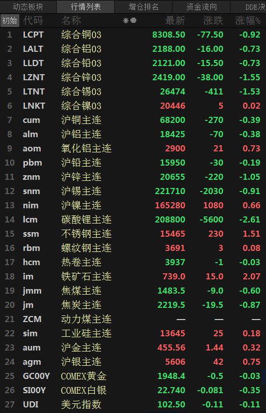【SMM日评：金属普跌 碳酸锂跌2.61% 铁矿涨超2%】在长达一个多月的上涨后，原油连续两日飘绿，截至今日15:15分，美油、布油分别跌0.46%、0.42%。美元指数今日震荡飘绿，截至15:17分，跌0.08%。截至日间收盘，内盘基本金属普跌，沪锌跌超1%，沪锡跌0.91%，沪铜跌0.39%，沪铝跌0.38%，沪铅跌0.19%；沪镍涨0.66%，氧化铝涨0.73%。碳酸锂主连五连跌。