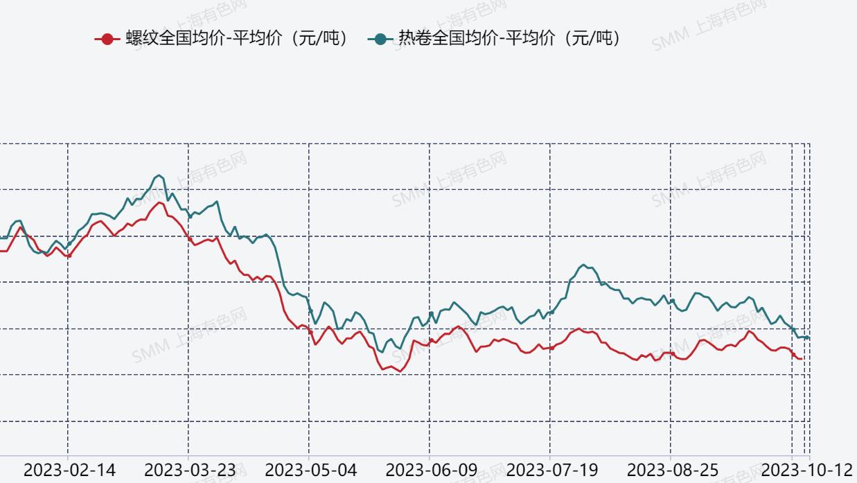 【SMM分析：钢厂亏损加剧、高炉开工率下滑 企业限量挺价 短期钢价下探空间多大？】限量挺价、亏损加剧近期成为不少钢铁业内人士频频提起的词汇。钢价走势持续震荡下行，市场情绪整体不佳。而进入9月中下旬，受铁矿、焦炭等原料端价格维持在高位，尤其是部分焦企的第三轮提涨预期再起，市场需求不佳等因素影响，钢厂的利润空间继续转差，亏损加剧。有多家钢厂已经决定暂停发货来应对钢价的下跌，执行限量挺价......