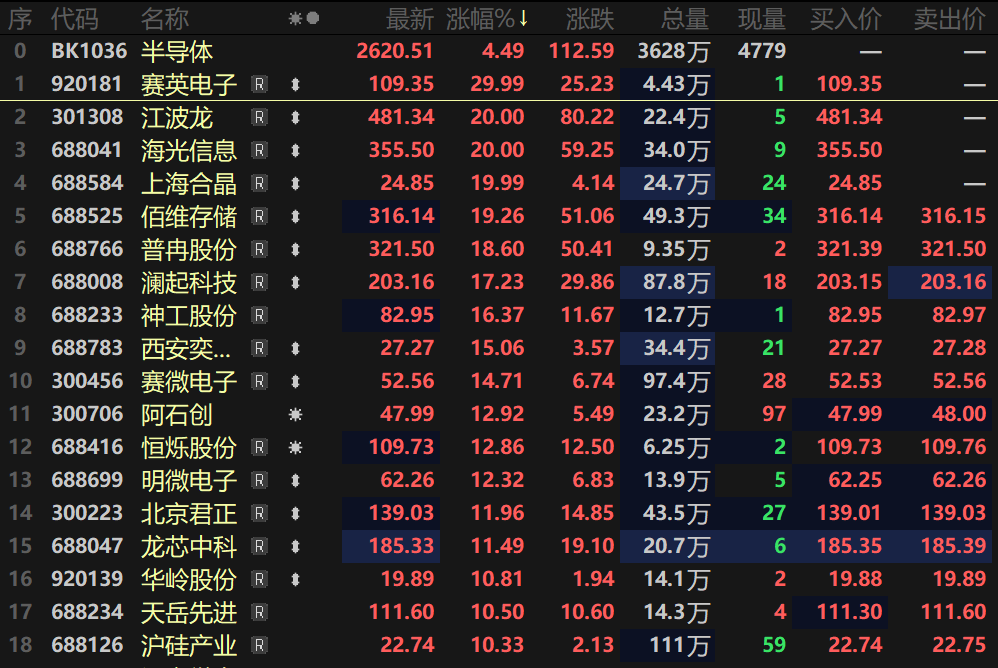 【热股：节后首日半导体板块涨势“凶猛” 多重利好刺激下 海光信息等多股涨停】五一假期归来后首日，A股市场情绪热烈，指数高开高走，创业板指数盘中大幅上涨逾3%，半导体板块涨势凶猛，早些时候一度涨逾5.7%，随后指数涨幅虽有所回落，但涨幅仍维持在4.7%左右。消息面上，昨日晚间，费城半导体指数大涨逾4%，而今日早间，韩国韩国KOSPI指数开盘上涨4.41%，首次站上7000点关口，半导体板块再度领涨，三星电子股价一度暴涨逾11%，SK海力士涨幅也超过10%，二者股价一同创下历史新高。五一假期期间，半导体板块利好频出，海外存储龙头股一季度业绩大幅增长，在多番利好消息的推动下，5月6日中韩半导体ETF开盘直线拉升，封板涨停。