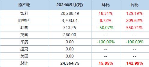 【中国5月碳酸锂进口量同比上升142.99% 分项数据一览】海关统计数据在线查询平台公布的数据显示，中国2024年5月碳酸锂进口量为24,564.751吨，环比上升15.85%，同比上升142.99%。智利是第一大供应国，当月从智利进口碳酸锂20,288.488吨，环比增长18.31%，同比增长129.19%。（文华财经）