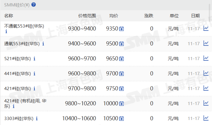【SMM华东工业硅价格持稳】11月17日，SMM华东不通氧553#在9300-9400元/吨；通氧553#在9400-9600元/吨；521#在9600-9700元/吨；441#在9600-9800元/吨；421#在9700-9800元/吨；421#有机硅用在9800-10200元/吨；3303#在10400-10600元/吨。天津地区个别硅价小幅下调。昆明、黄埔港、四川、上海、西北、新疆地区硅价持稳。97硅今日价格同样持稳。
