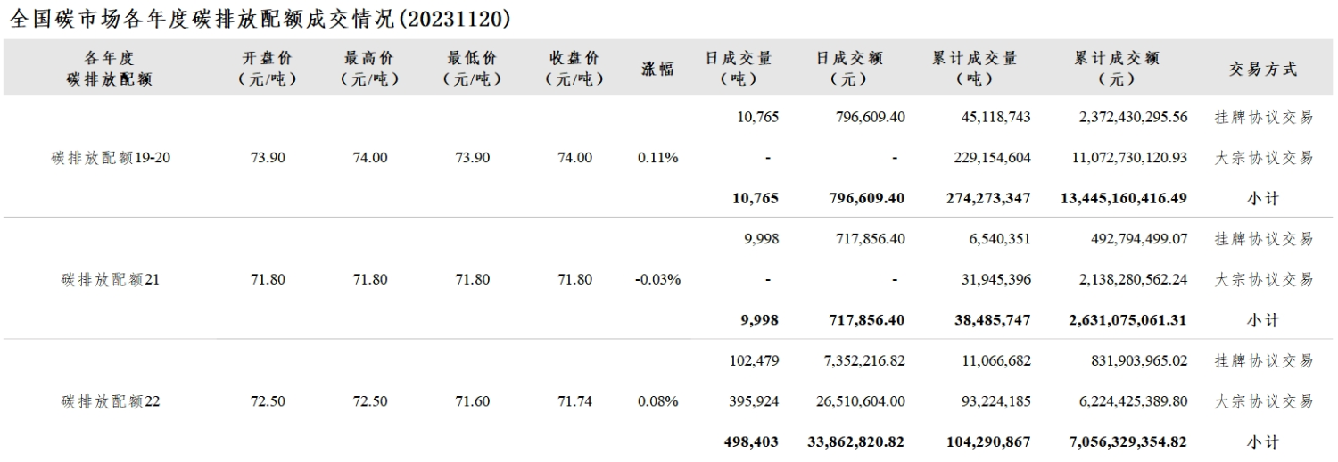 【交易日报：11月20日全国碳市场价涨0.06% 碳排放配额总成交51.92万吨】今日全国碳市场综合价格行情为: 开盘价72.75元/吨，最高价72.75元/吨，最低价72.45元/吨，收盘价72.51元/吨，收盘价较前一日上涨0.06%。今日全国碳排放配额总成交量519,166吨，总成交额35,377,286.62元。