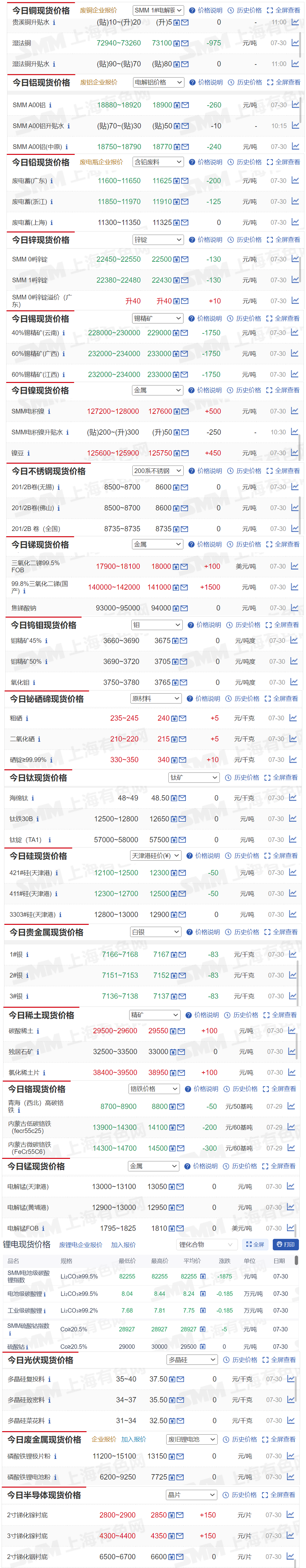 【7月30日SMM金属现货价格|铜价|铝价|铅价|锌价|锡价|镍价|钢铁|废金属|稀土|小金属|新能源|光伏】今日，40%锡精矿（云南）现货报价下跌1750元/吨，碳酸稀土报价上涨100元/吨...其余金属现货报价情况如下....