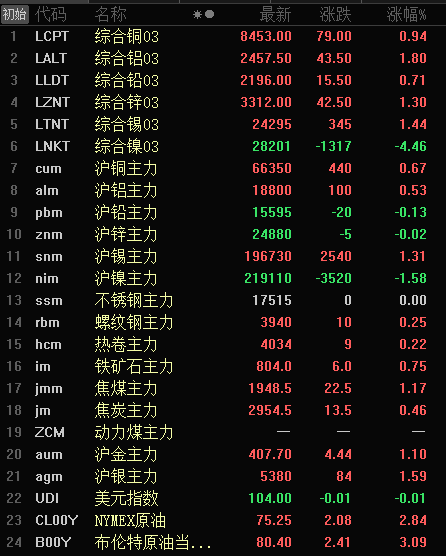 【隔夜行情：美元跌近1% 原油大幅反弹 金属普涨 外盘仅伦镍跌4.46%】隔夜，沪镍跌1.58%，沪铅跌0.13%，沪锌跌0.02%，沪锡涨1.31%，沪铜、铝涨0.6%左右。黑色系，不锈钢收平，焦煤涨1.17%，铁矿涨0.75%，焦煤涨0.46%，螺纹、热卷涨超0.2%。沪金涨1.1%，沪银涨1.59%。伦镍跌4.46%，伦铝涨1.8%，伦锌、锡涨1.4%左右，伦铜涨0.94%，伦铅涨0.71%。