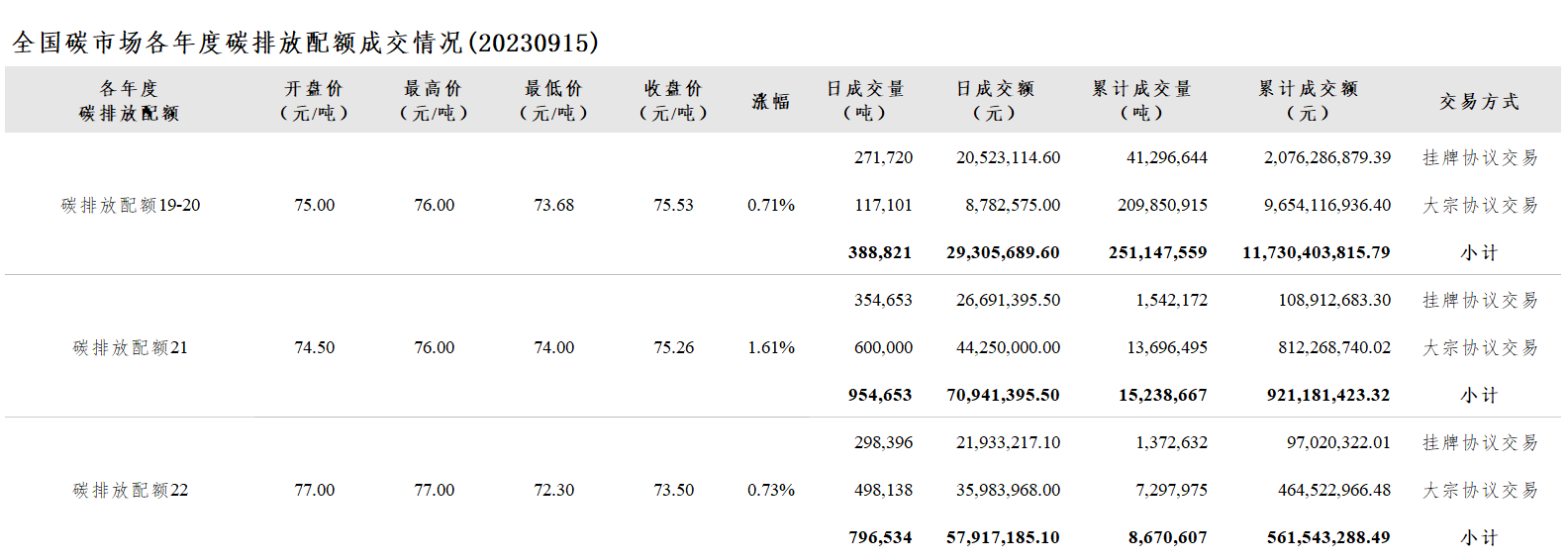 【交易日报：9月15日全国碳市场价涨1.01% 配额总成交214万吨】9月15日，全国碳市场综合价格行情为: 开盘价74.16元/吨，最高价76.17元/吨，最低价73.97元/吨，收盘价74.76元/吨，收盘价较前一日上涨1.01%。全国碳排放配额总成交量2,140,008吨，总成交额158,164,270.20元。