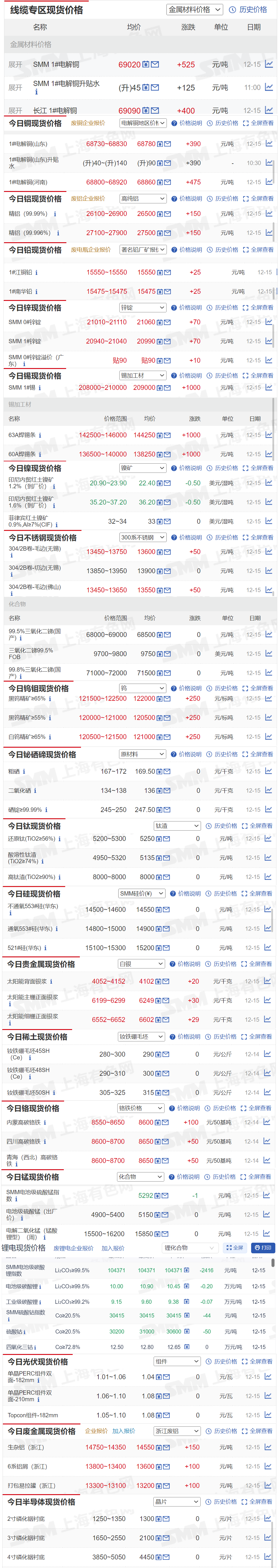 2023年12月15日12月15日smm金屬現貨價格|銅價|鋁價|鉛價|鋅價|錫價