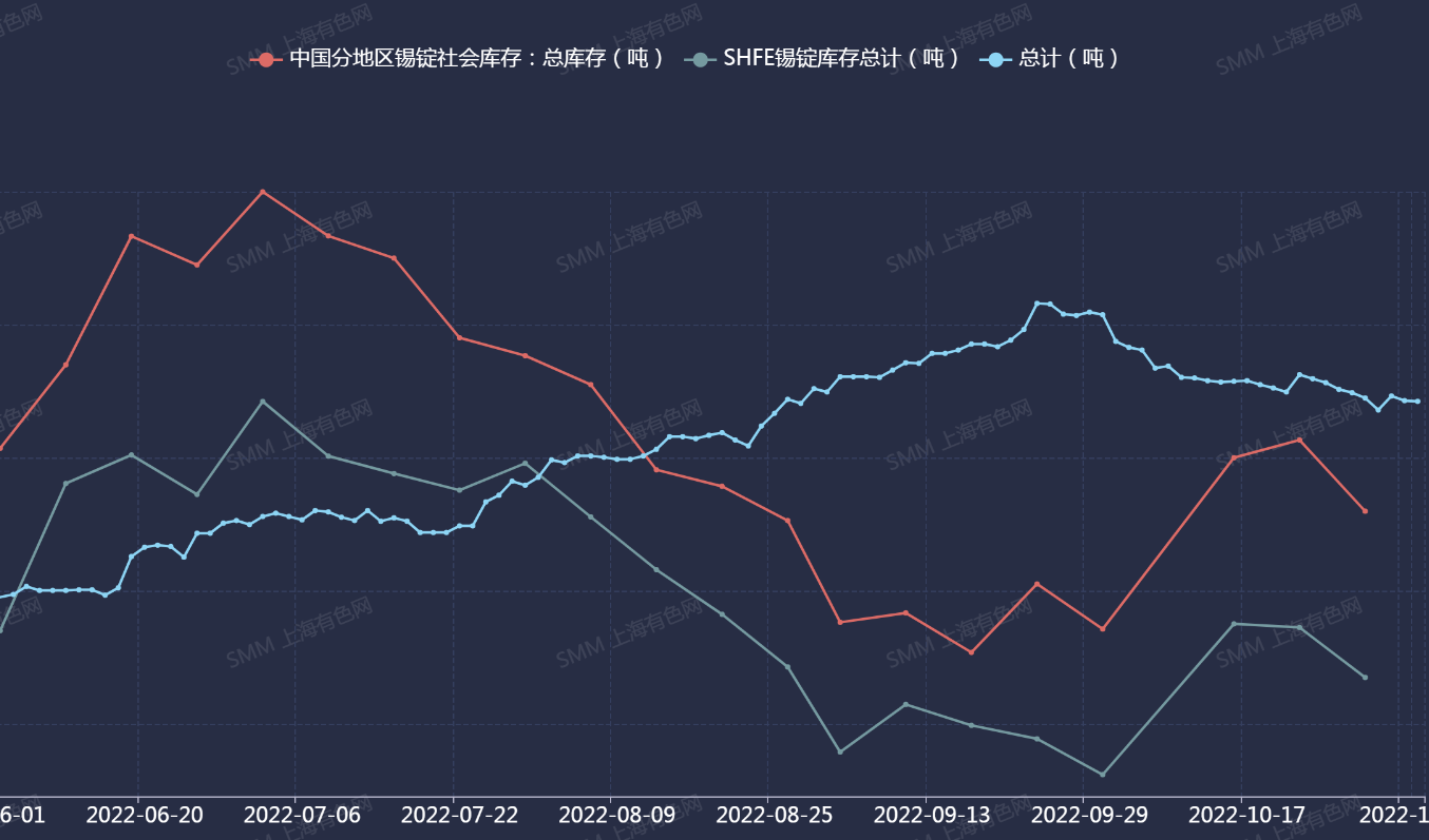 【SMM解析：沪锡一度跌近3% 资金参与度略降基本面表现平稳】今日开盘沪锡持续下滑，一度跌近3%，截至日间收盘跌幅收窄至2.14%。伦锡同样下滑，进入欧美时段跌幅逐渐收窄，截至17:02分持平。现货方面，SMM1#锡现货均价自2022年3月9日高点处于持续下调模式，今日较11月2日跌2.25%，报163250元/吨，较3月9日跌幅近56%。