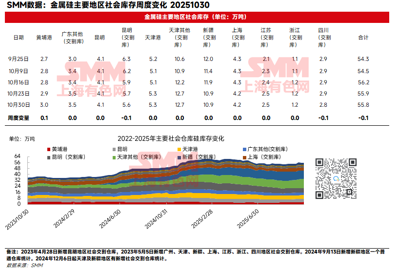 SMM数据10月30日工业硅主要地区社会库存共计55.8万吨，较上周减少0.1万吨。其中社会普通仓库12.4万吨，较上周增加0.1万吨，社会交割仓库43.4万吨（含未注册成仓单及现货库部分），较上周减少0.2万吨。