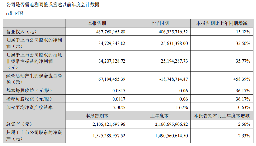 【天银机电：2023上半年净利同比35.50% 长期关注家电行业技术升级和变革趋势】天银机电表示，2023上半年营收为4.68亿元，同比增15.12%；归属于上市公司股东的净利为3472.93万元，同比增35.50%。公司长期关注家电行业技术升级和变革趋势，公司前期成功开发出在技术上处于国际领先地位的变频冰箱控制器，其核心技术——变频控制程序完全由公司自主研发，在软件算法方面具有较高水平。