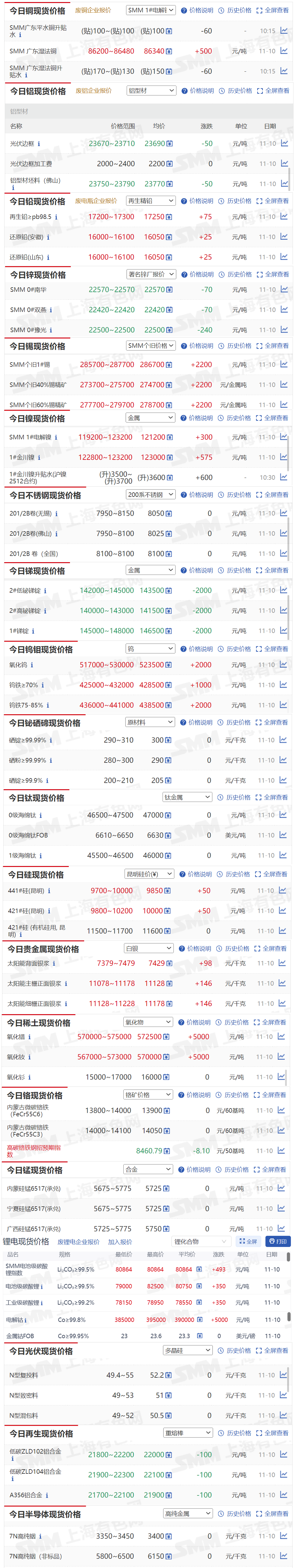 【11月10日SMM金属现货价格|铜价|铝价|铅价|锌价|锡价|镍价|钢铁|废金属|稀土|小金属|新能源|光伏】今日，SMM 个旧1#锡现货报价上涨2200元/吨，氧化钨现货报价上涨2000元/吨...其余金属现货报价情况如下....
