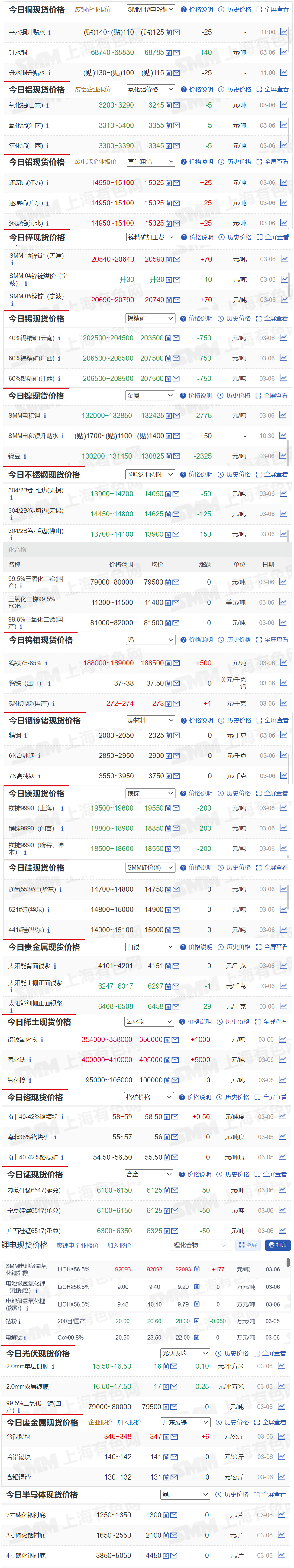 【3月6日SMM金属现货价格|铜价|铝价|铅价|锌价|锡价|镍价|钢铁|废金属|稀土|小金属|新能源|光伏】今日，SMM 电积镍现货报价下跌2775元/吨，镁锭9990（府谷、神木）报价下跌200元/吨，其余金属现货报价情况如下.....