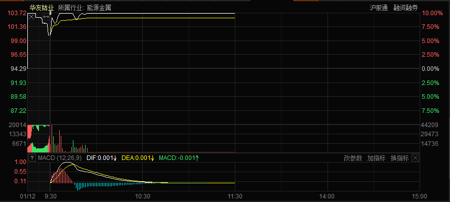 【华友钴业：2021年净利同比预增218%-261% 今日开盘迅速涨停】华友钴业公告，预计2021年净利润37亿元-42亿元，同比增长217.64%-260.56%；2021年新能源锂电材料需求持续快速增长，公司主要产品产销量增加，产品销售价格也不断上涨。受此消息刺激，今日华友钴业开盘拉升迅速涨停，股价报103.72元/股。