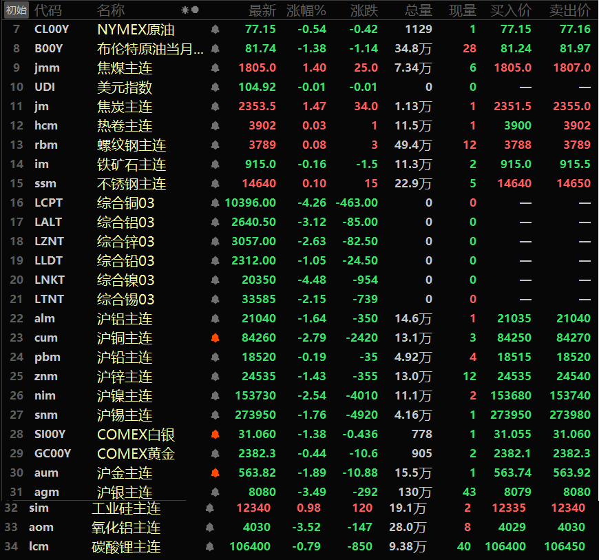 【隔夜行情：原油三连跌 金属全线下挫 伦铜伦镍跌超4% 银价跌逾3%】隔夜内外盘金属集体下跌，且跌幅多在1%以上。相比于内盘，外盘基本金属跌幅更大，伦铜、伦镍一同跌超4%，伦铜跌4.26%，伦镍跌4.48%。伦铝跌3.12%，伦锌、伦锡一同跌超2%，伦锌跌2.63%，伦锡跌2.15%。伦铅跌幅最小，在1.05%左右.......