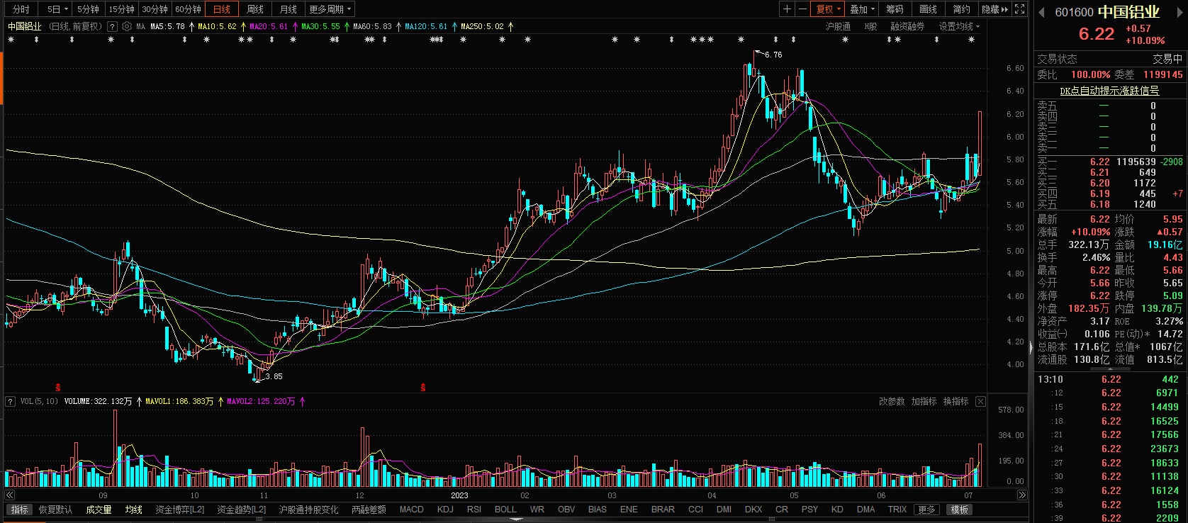【有色、小金属板块拉升 中国铝业涨停 云南锗业、中科磁业涨超6%】有色板块震荡回升，小金属、有色铝方向异动，截止13:15分，中国铝业涨停，云南锗业涨6.44%，中科磁业涨6.16%，横店东磁、合金投资涨超3%。中国铝业在互动平台上称，公司的国内铝土矿资源拥有量暂居第一，同时在海外拥有铝土矿资源约18亿吨，资源保障度高。目前公司的金属镓产能约200吨/年，2022年金属镓产量为146吨。